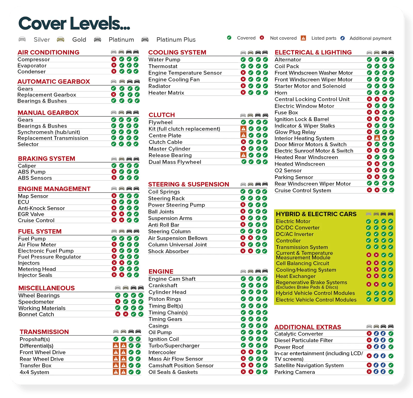 Cover Levels